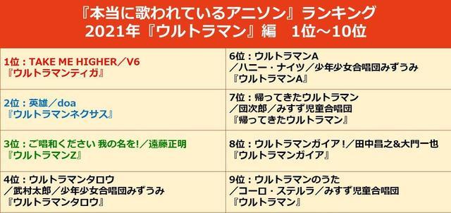 迪迦·奥特曼|官方统计奥特曼最受欢迎的歌曲TOP10：迪迦夺冠小奈屈居第二