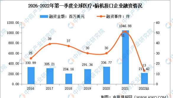 脑机接口|2022年第一季度全球及中国医疗+脑机接口融资情况分析（图）