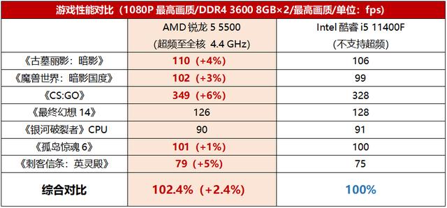 锐龙5|不到千元享受6核小钢炮!锐龙5 5500性价比完胜酷睿i5 11400F