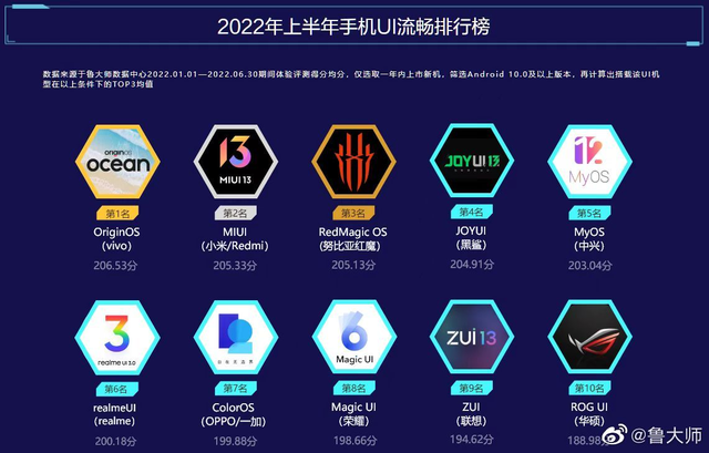 |双榜前十!ColorOS系统流畅性获权威平台认可,ColorOS 13有看头