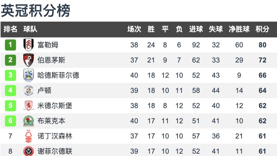 富勒姆|英冠第40轮积分榜：富勒姆最快本周末升超，德比郡赢球摆脱垫底！