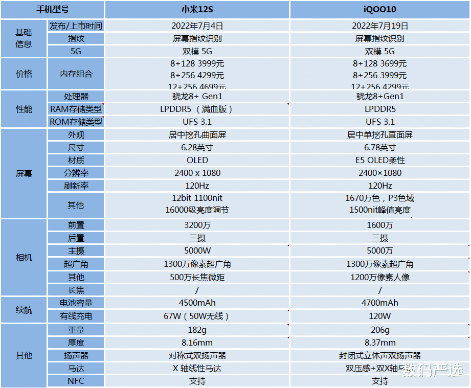 笔记本|价格差不多的情况下,iQOO10和小米12S哪个好?