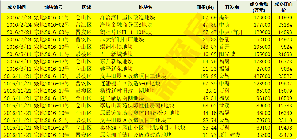 福州这6年, 送走了多少房企?