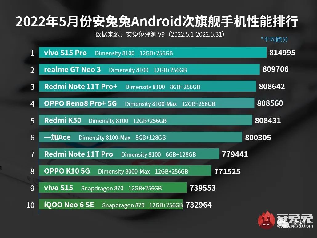 vivo|5月性能榜：vivo霸榜，刮目相看！