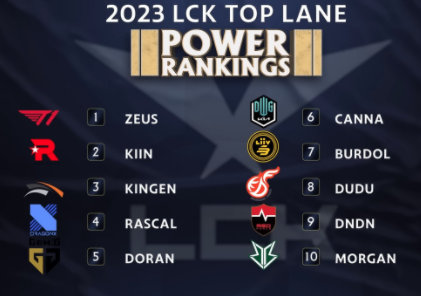 外媒评LCK春季上单排名：Zeus第一，Kingen仅排第三