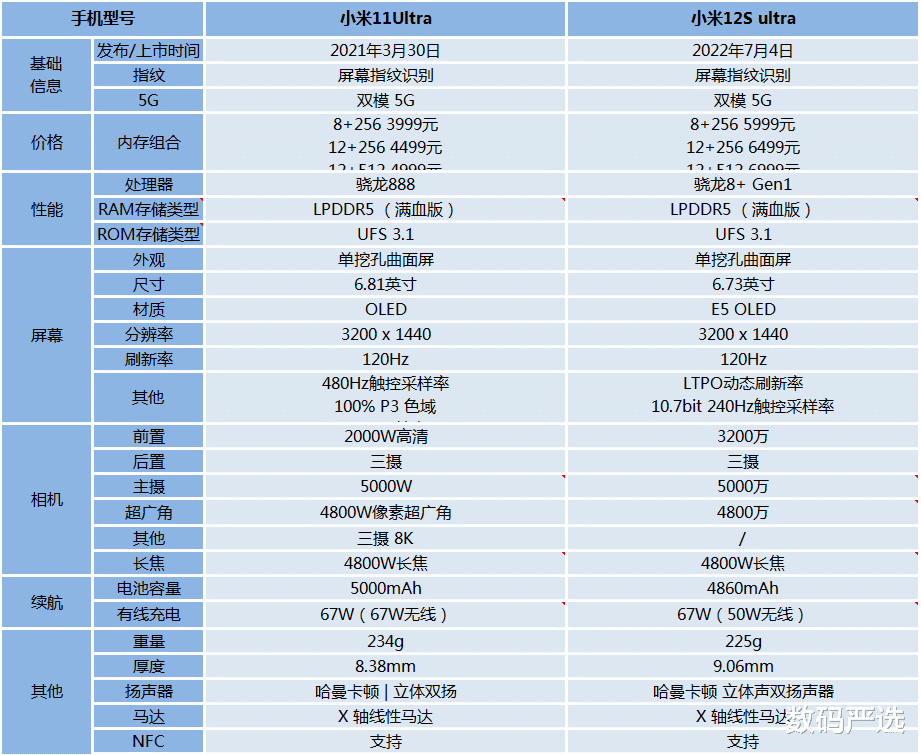小米科技|手持小米11Ultra，有必要换小米12S Ultra吗？