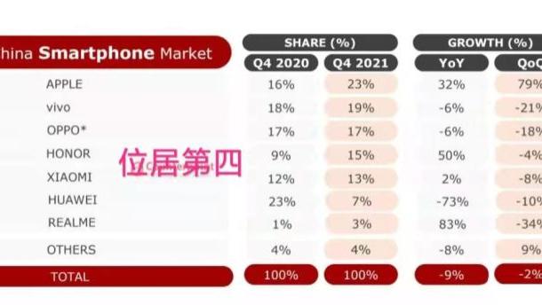 华为荣耀|华为之子：荣耀手机2022年的疯狂逆袭之路，即将登顶中国第一！