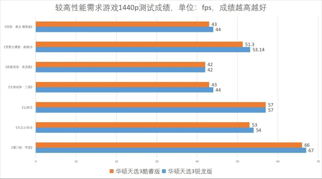 锐龙|酷睿or锐龙?25款游戏大乱斗颠覆你对两大游戏本平台的认知