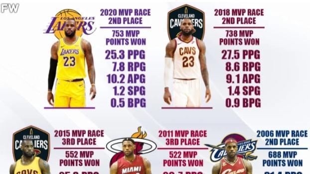 勒布朗·詹姆斯|美媒：詹姆斯起码少拿3个MVP，这5个赛季他也是联盟最强