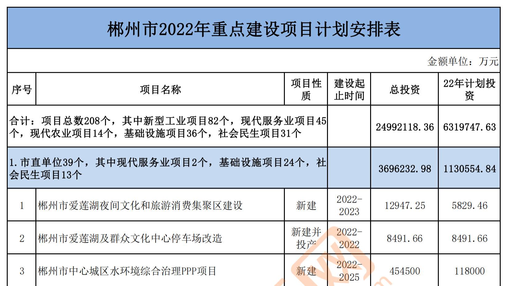 湖南省郴州市2022年市级重点项目名单(共256个)