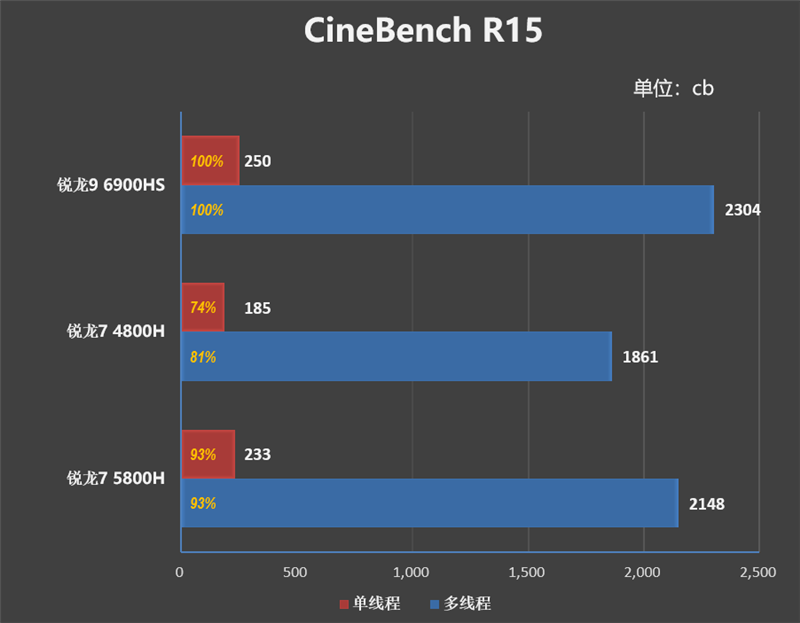 iPhone|锐龙6000笔记本评测!独显碾压RTX3060、集显掀翻MX450