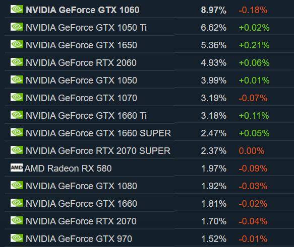華為|Steam玩家4月硬件調(diào)查：1060占有率微降 16系微漲！
