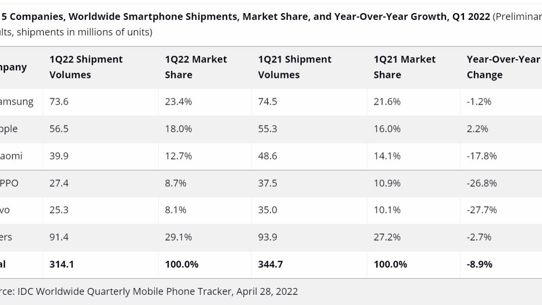 AR|国内第一、全球第四！OPPO第一季度强势表现后的底气有哪些