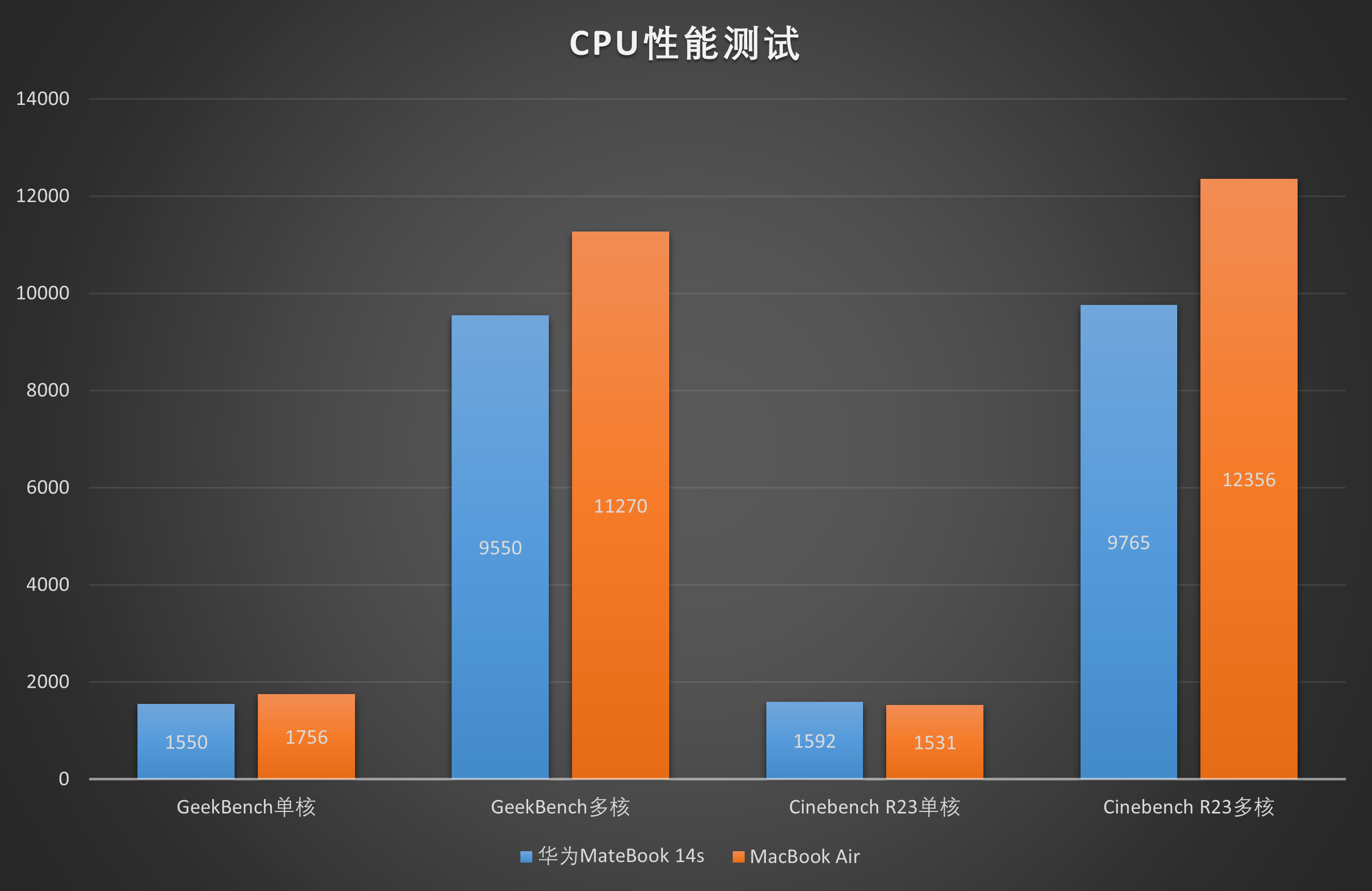 隔离|Evo大战M1！MateBook 14s实测：差距一目了然