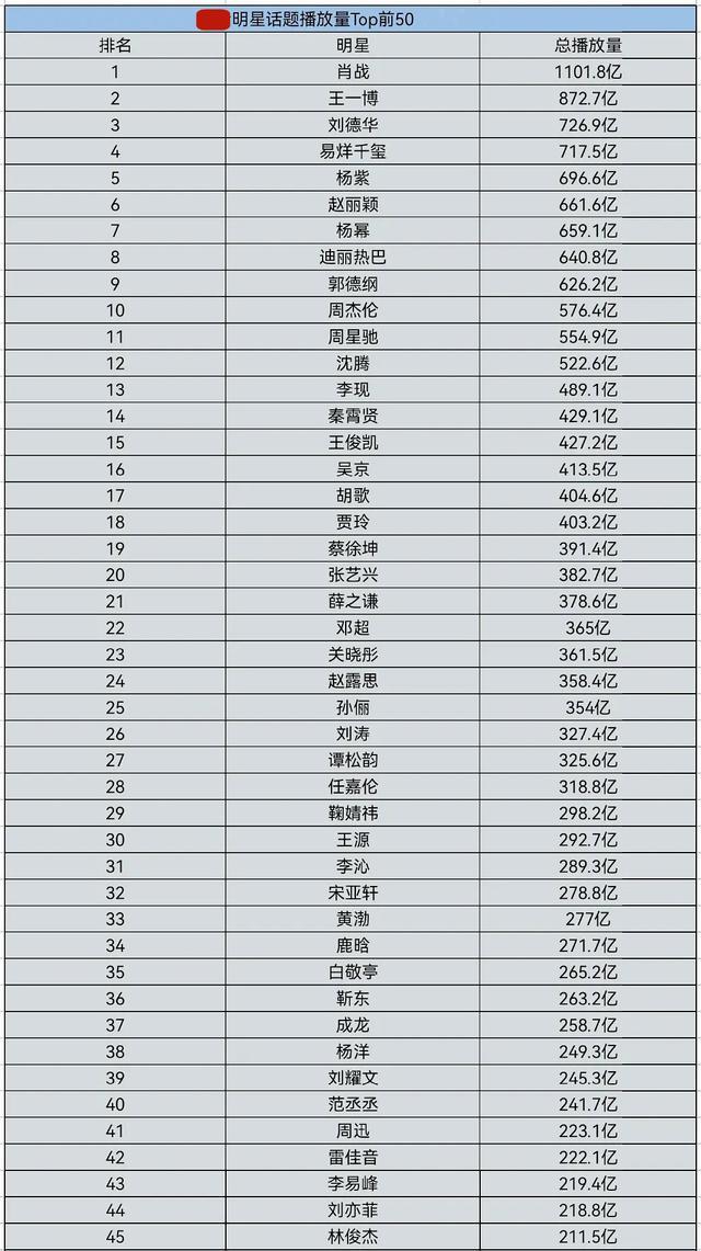 肖战|短视频平台明星热度：刘德华一人力斗肖战、王一博、易烊千玺