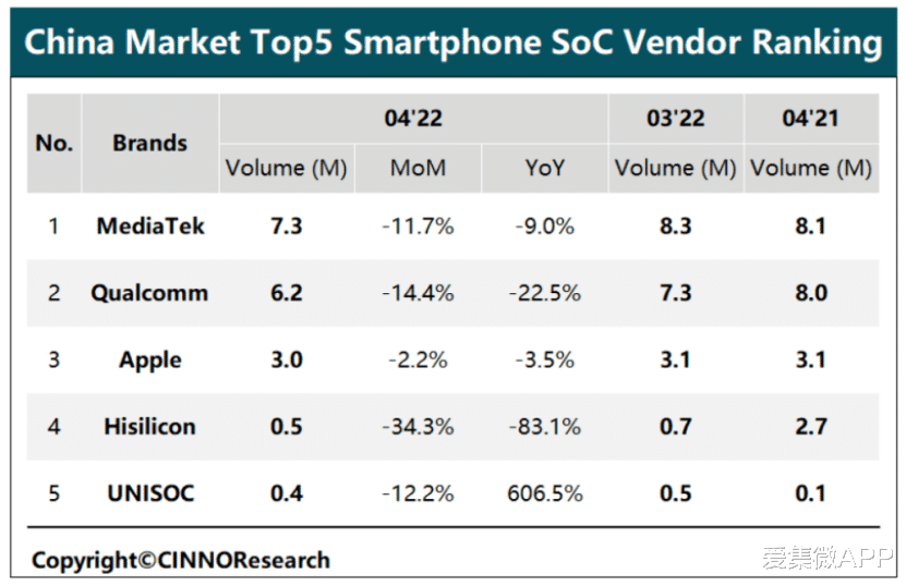 5G|机构：4月中国智能手机SoC销量环比同比双降