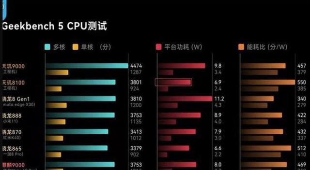 高通骁龙|天玑8100和骁龙870才是“永远的神”，这四款手机被严重低估