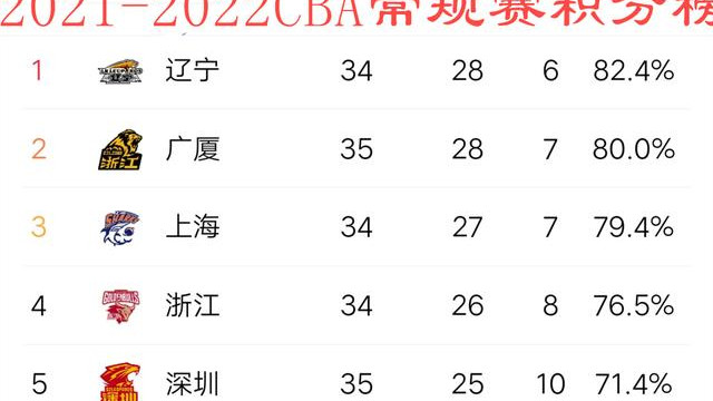 深圳男篮|CBA排名榜：广厦冠军相走样，深圳队追梦四强，马布里心里拔凉