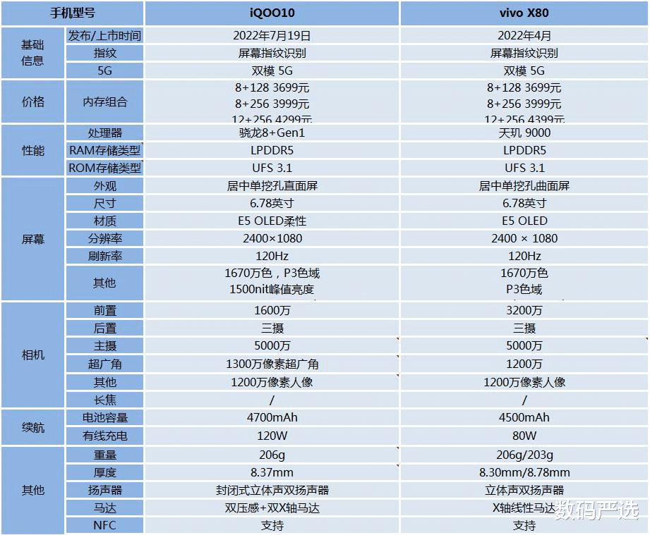 主板|iQOO10发布后,vivo X80还值得买吗?