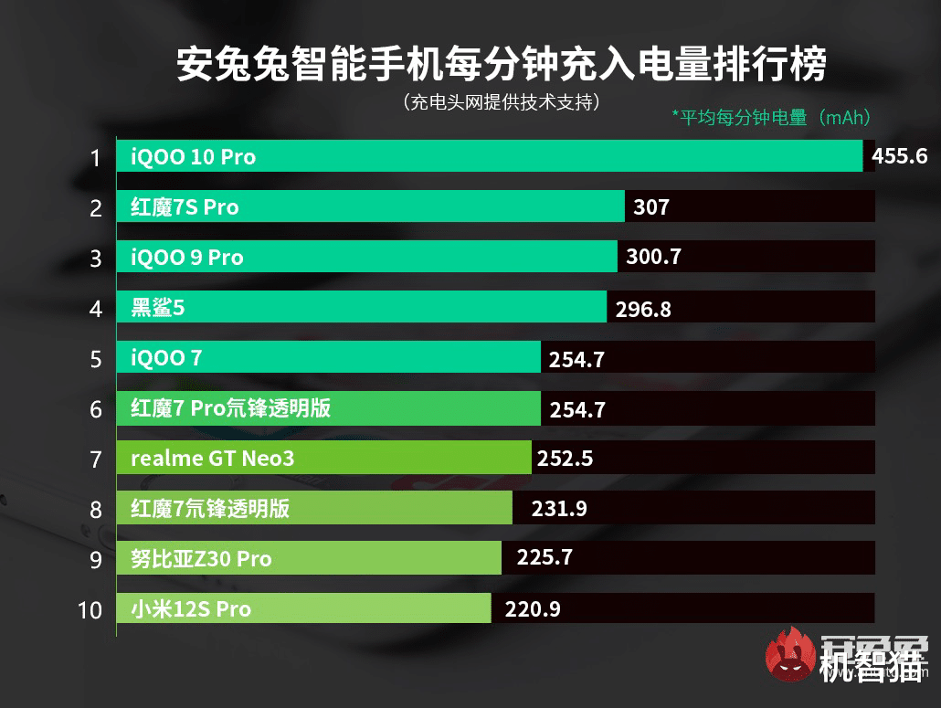 安兔兔|手机充电速度排名：这家厂商包揽冠亚军