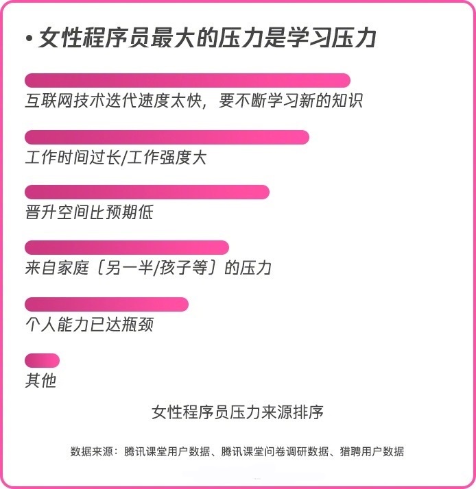 女程序员职场最大压力，主要源于互联网行业迭代快、工作强度大、晋升空间低。女性面试