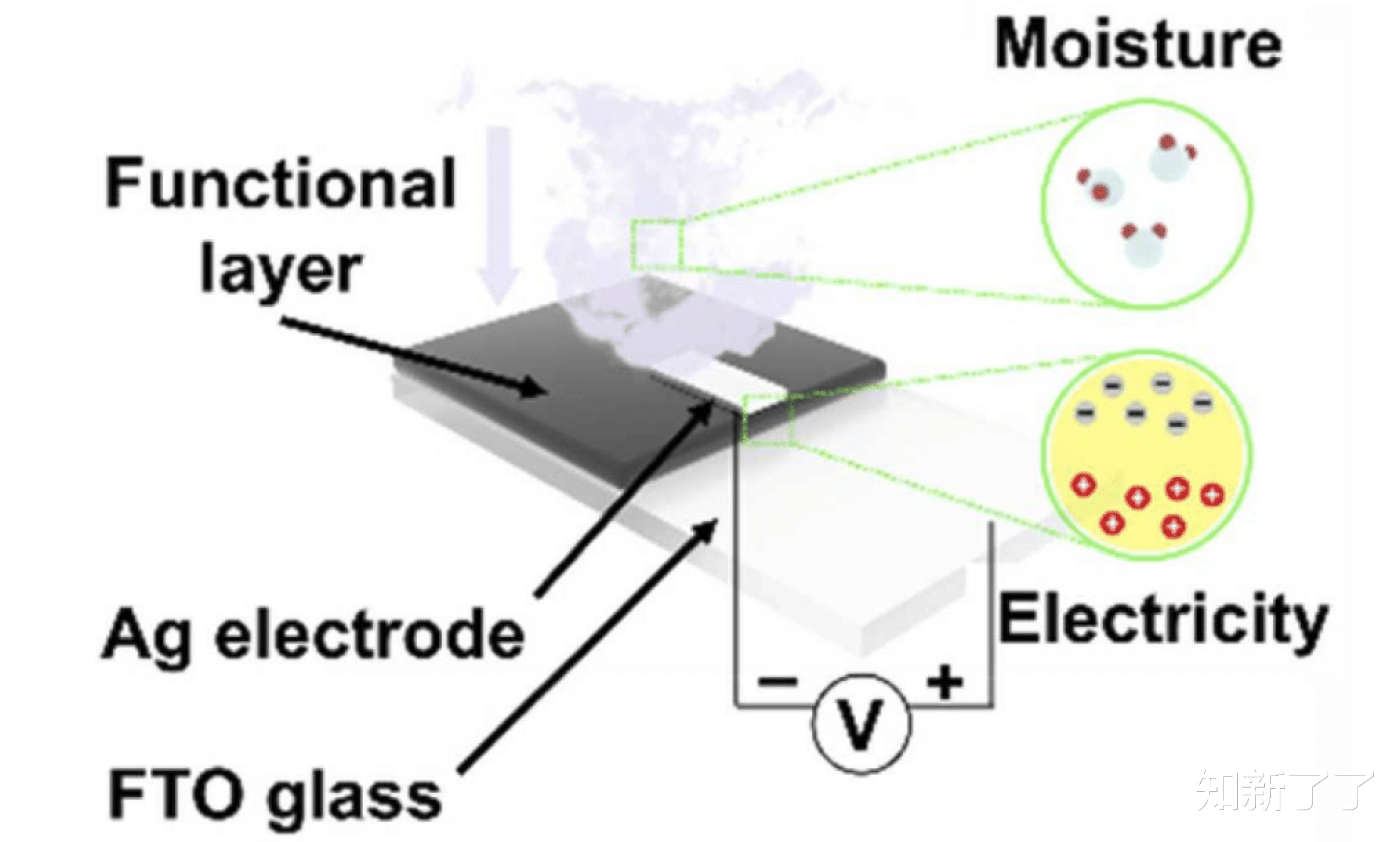 path|一种能“自动充电”的电池，可以利用空气中的水分和湿气发电
