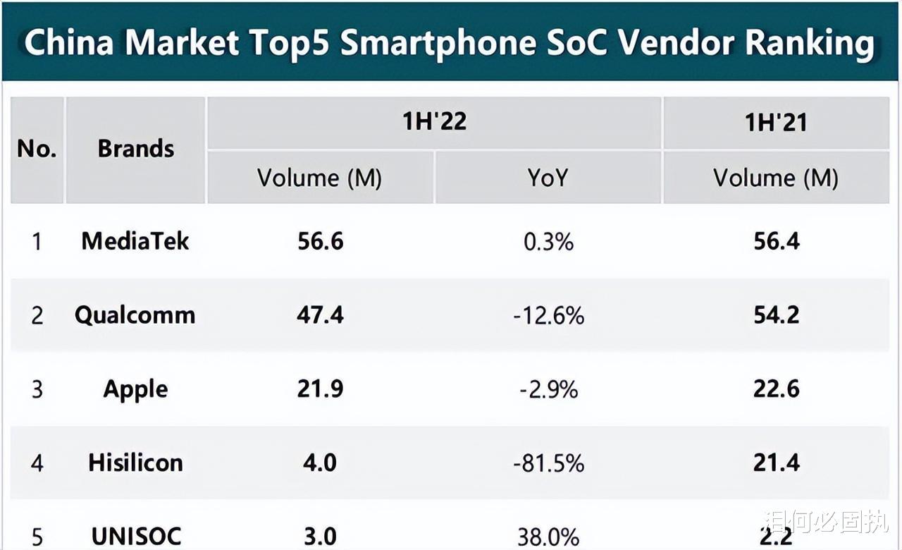 芯片|国产芯片崛起，美国芯片再度衰退，手机芯片市场由国产芯片主导