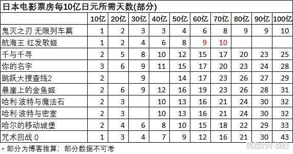 香克斯|《海贼王RED》上映十天破70亿日元,百亿票房稳了!香克斯YYDS