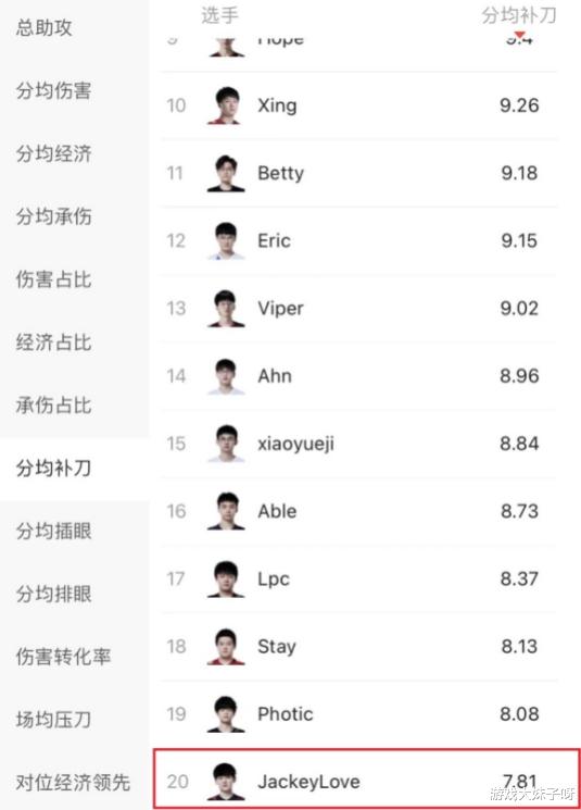 《【天游在线平台】JKL就只剩下人气了，LPL选手各项数据更新，他还不如新人选手》