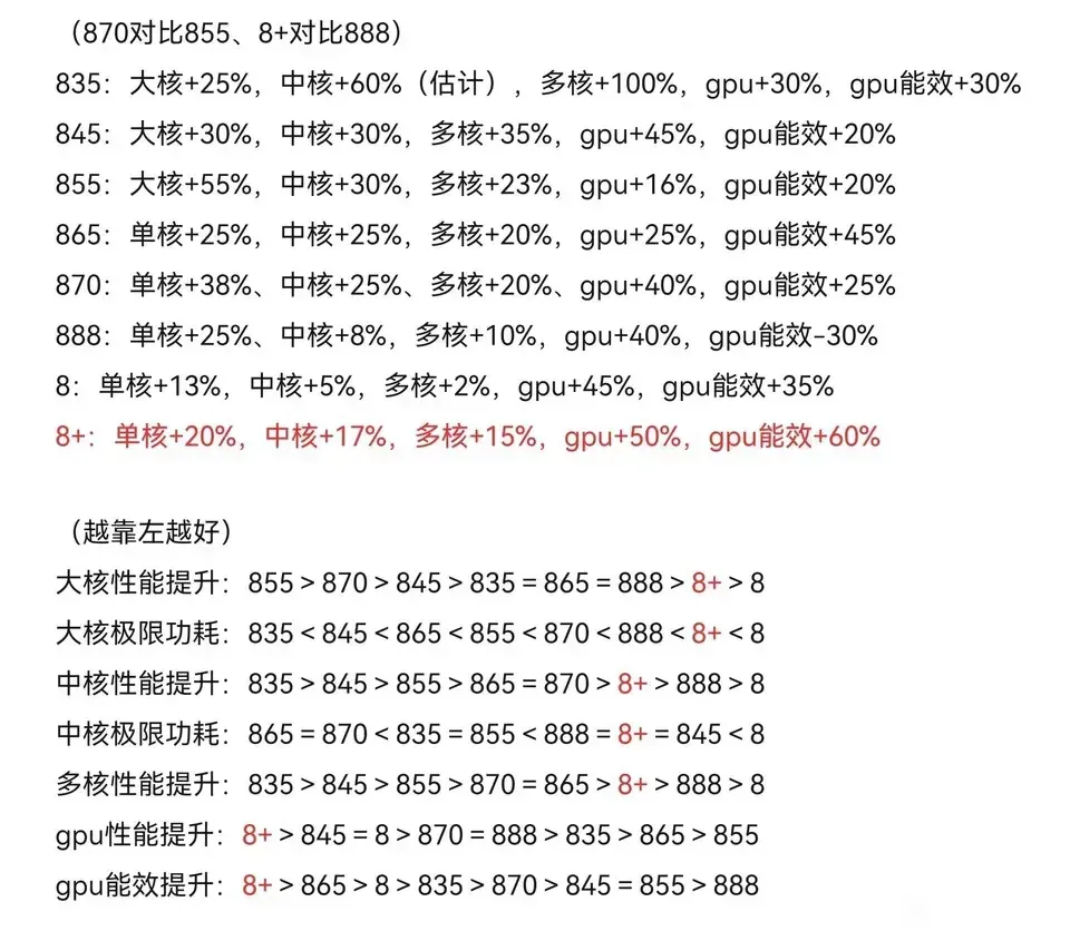 高通|高通8+ Gen1，还能再战5年。
