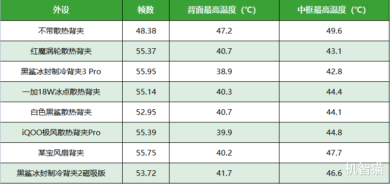 一加科技|从13.9到299元有什么区别?主流手机散热背夹