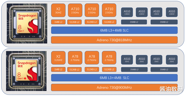 高通骁龙|台积电工艺就是香，骁龙8+测试解禁，能效提升明显
