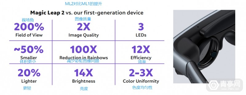 显卡|Magic Leap 2更多细节曝光：支持动态变焦、解决AR四大难题
