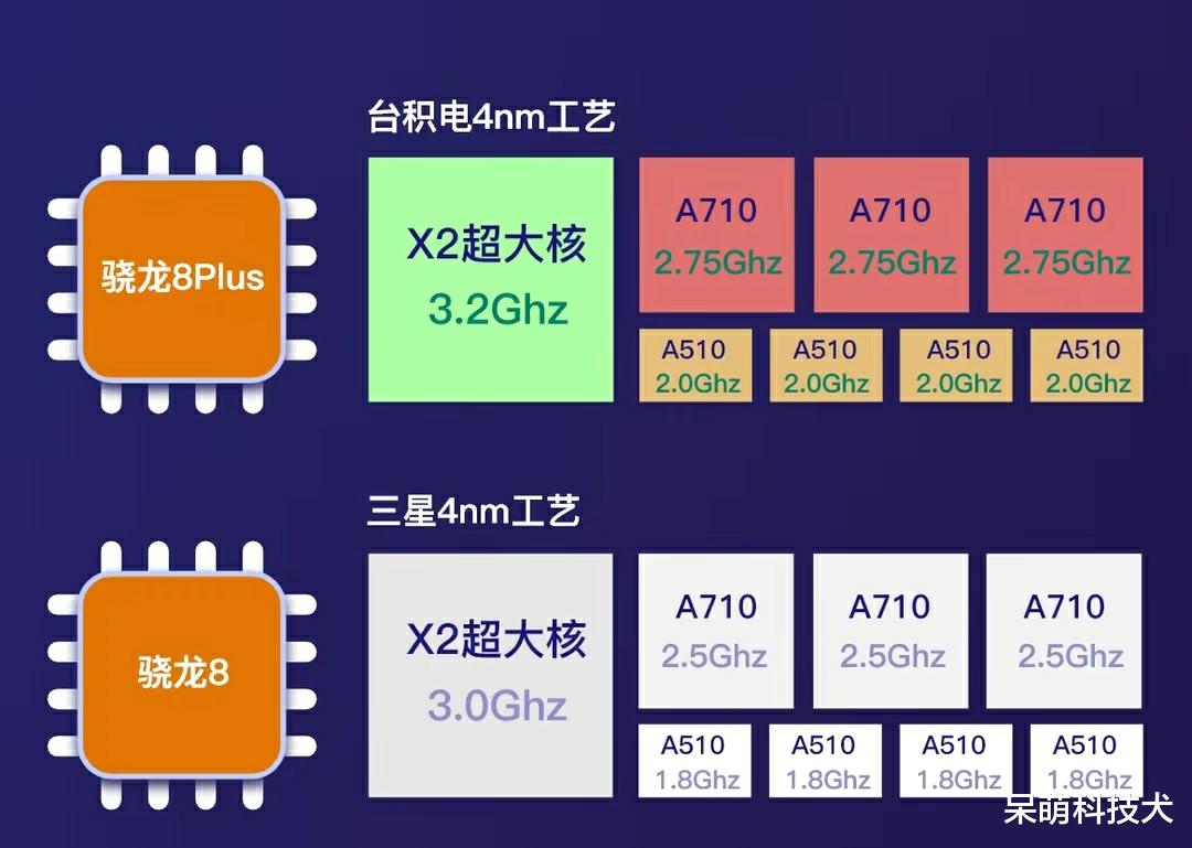 高通骁龙|一文看清骁龙8P的本质,峰值性能有提升,功耗有下降,但仍是火龙
