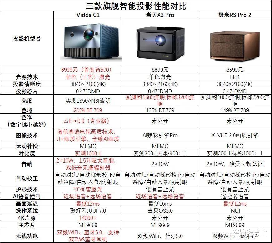 超导|ViddaC1、当贝X3Pro、极米RSPro2和峰米V10，最值得买的是？