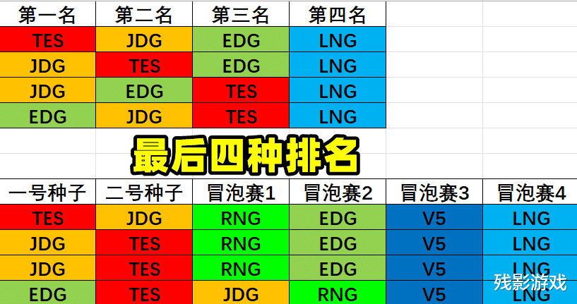 LPL实力悬殊，香锅谈S12：滔博、JDG与EDG稳进，RNG和LNG完全断节