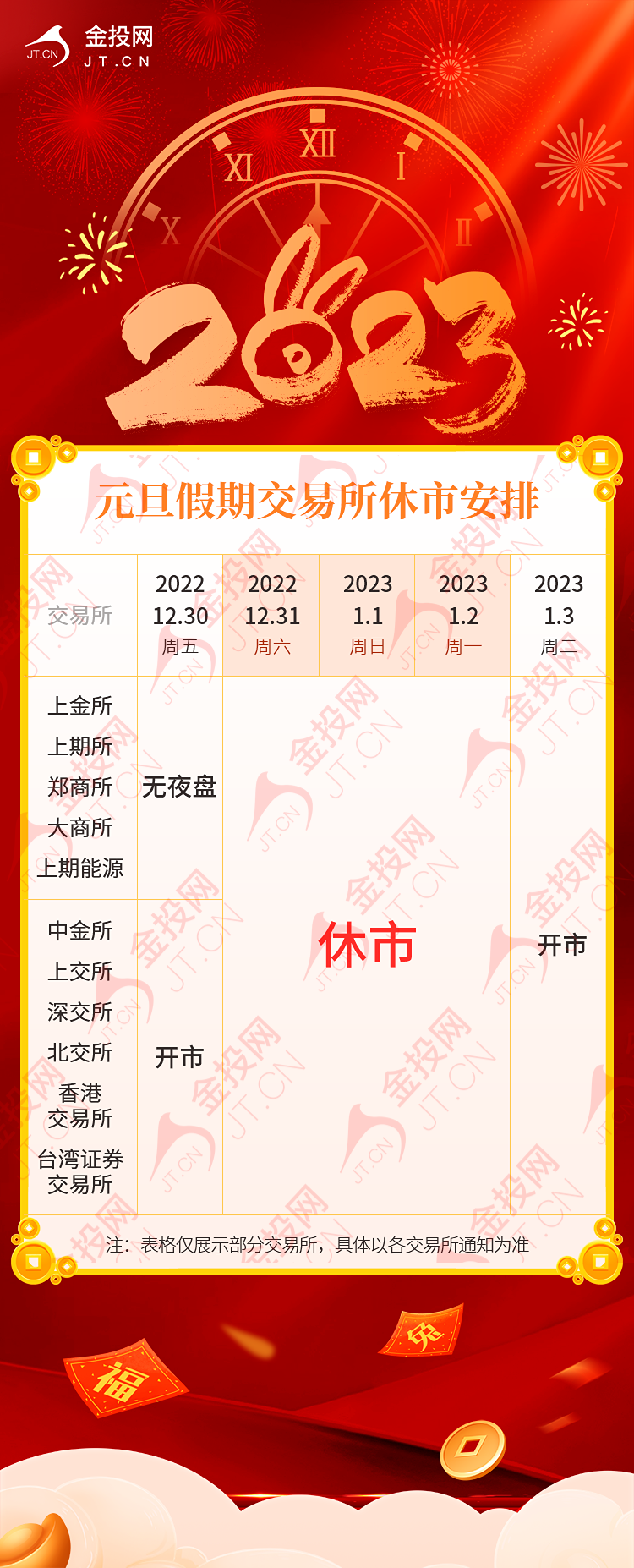 2023年元旦节部分交易所休市
