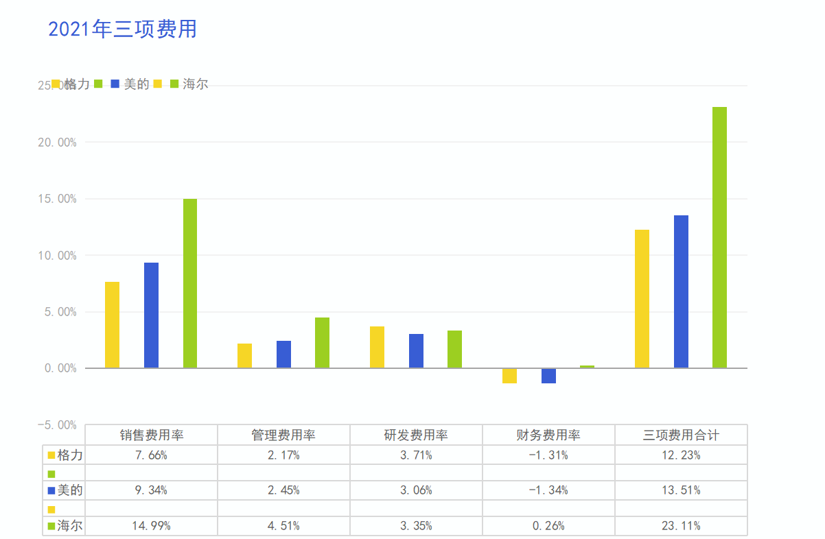 美的集团|家电圈老三上位,美的“榜一大哥”地位恐不保