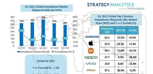 华为|第2季度全球手机出货量排名出炉：苹果第二，小米第三