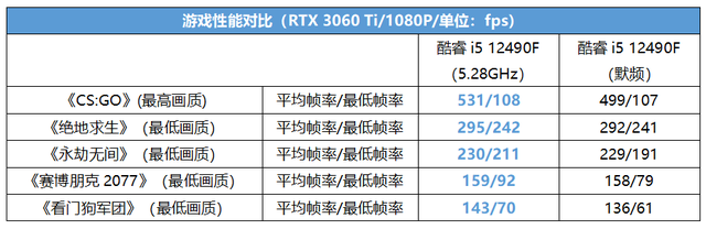 酷睿处理器|为何酷睿i5 12490F是主流装机爆款甜品U？这几个原因你得知道