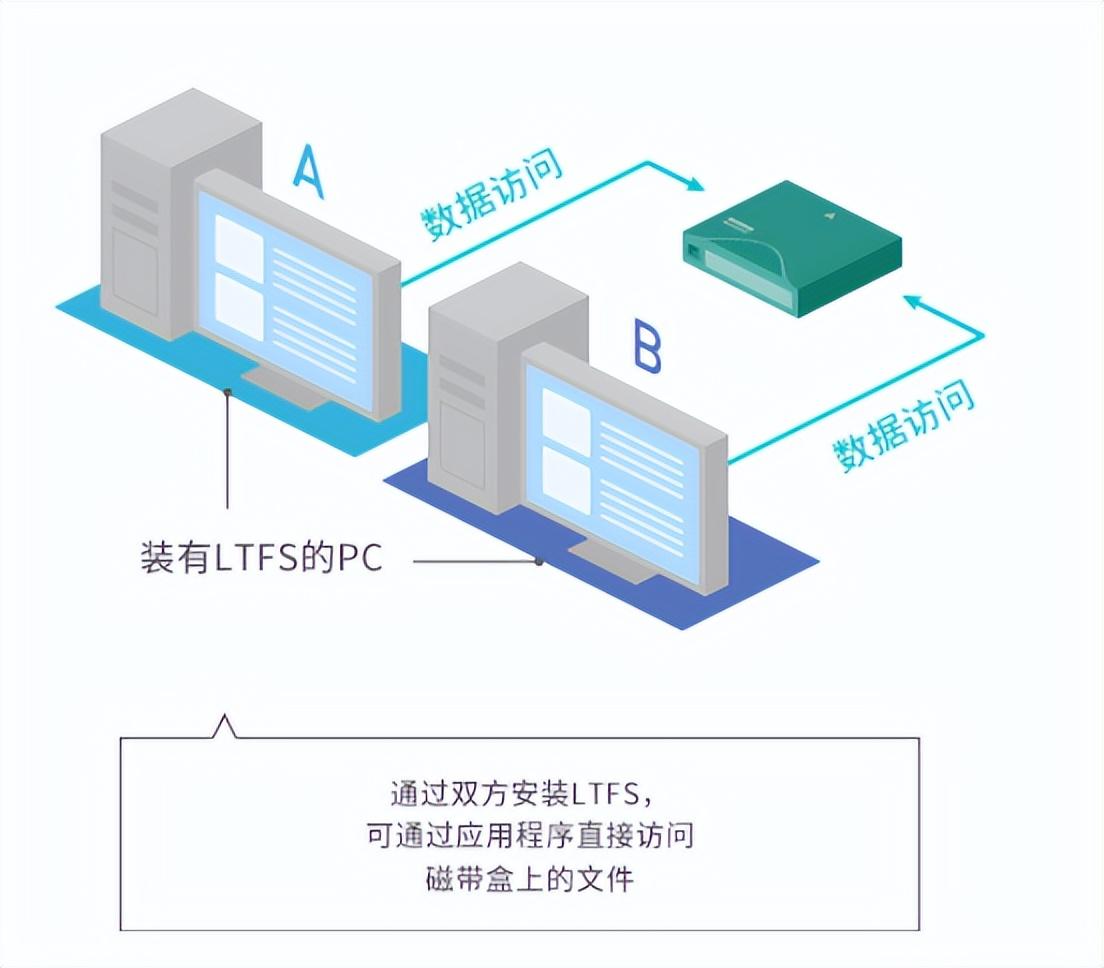 华为|你以为磁带被时代淘汰了？其实它们正在卷土重来，如今活得很滋润