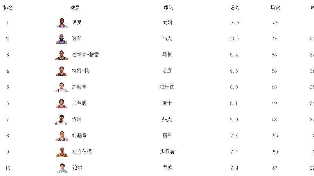 金特里|20+19，17+19，又18+16！哈登对不起，你的助攻王要没了