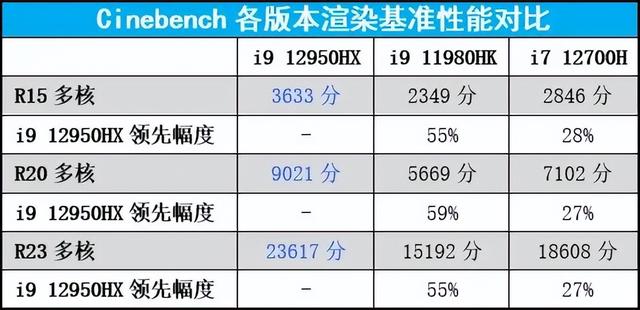 软件|起飞!16核i9 12950HX带你“俯瞰众生”