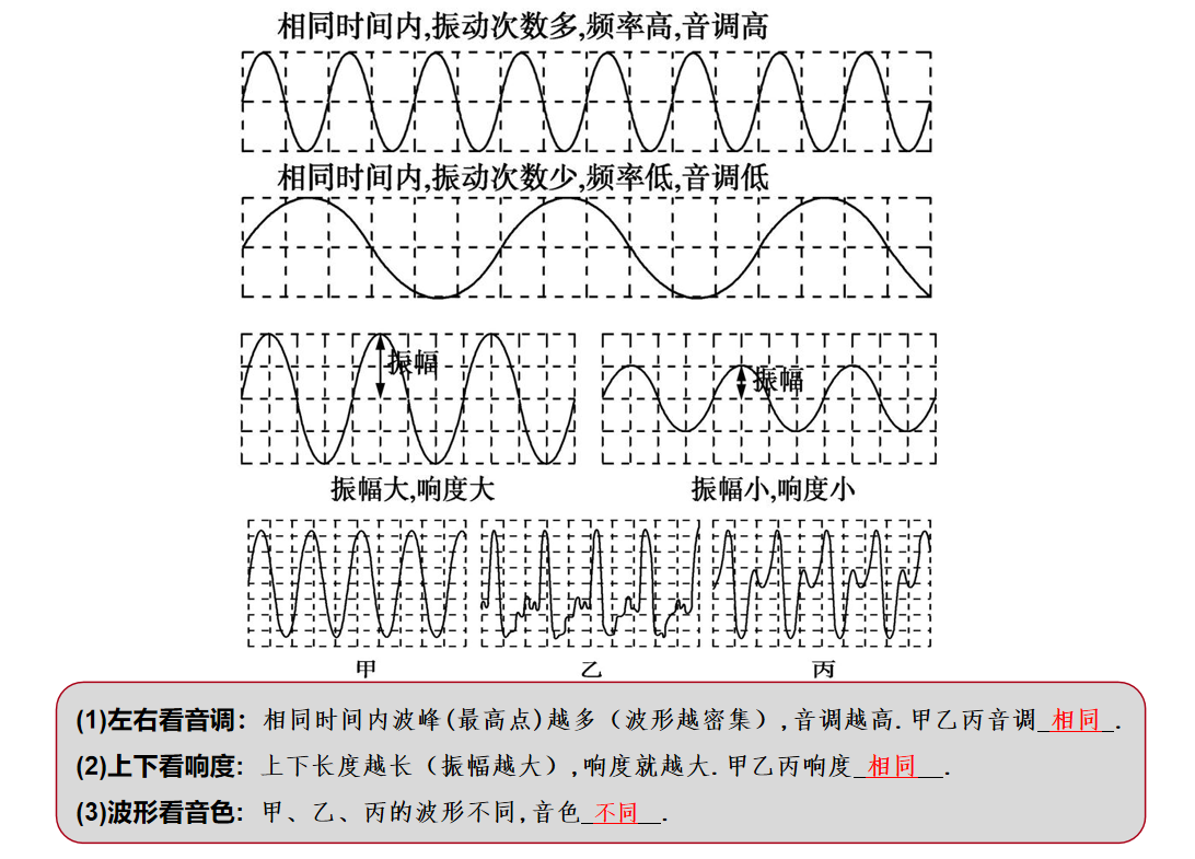 初二物理“声现象”一种波形图涉