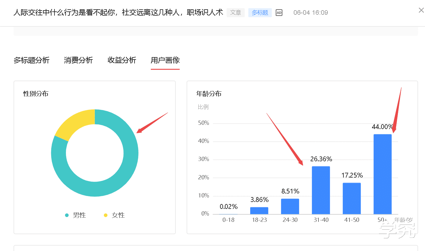 今日头条|今日头条4万阅读量收益是多少？粉丝涨多少？文章题目很重要