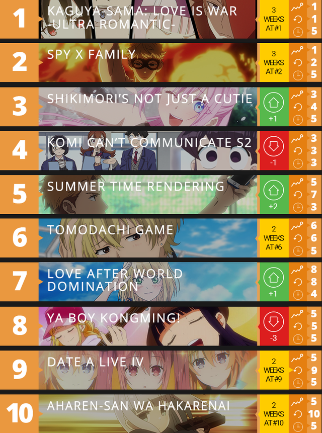 斯摩格|四月新番热度TOP10：流水的排名，铁打的《辉夜》！