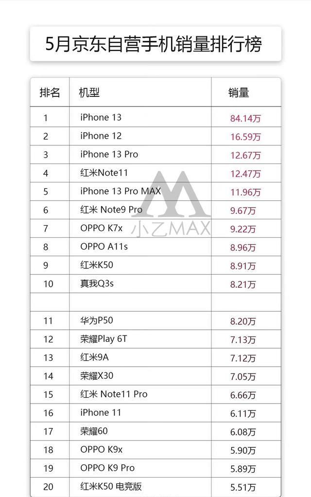 高通骁龙|京东5月手机销量榜:红米K50第九、OPPO开始发力,第一名无可撼动
