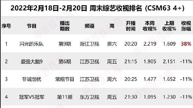 |上周末综艺收视率排名出炉，热度持续低迷，呈现两强争霸的局面！