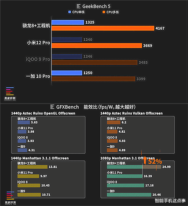 iPad|骁龙8+机型实测数据出炉：反超天玑9000，逼近苹果A14