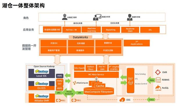 机器学习|MaxCompute 湖仓一体介绍
